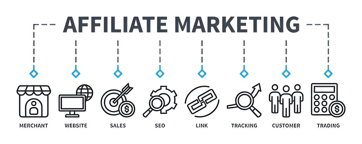 Affiliate marketing process infographic with icons